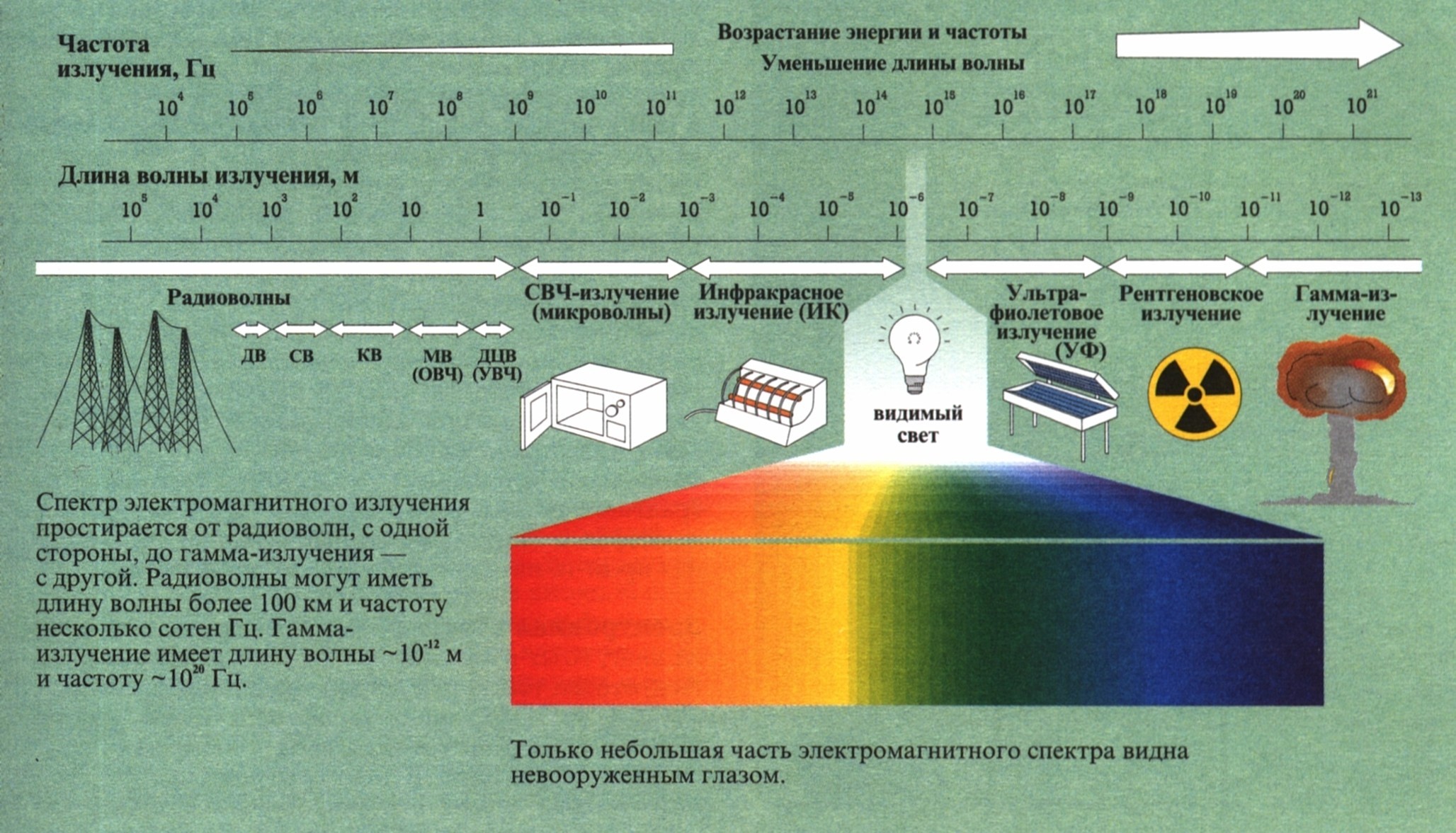 Какое из трех видов излучений. Спектр частот электромагнитного излучения. Микроволновое излучение спектр. Спектр электромагнитного излучения ИК. Диапазон вредного электромагнитного излучения.